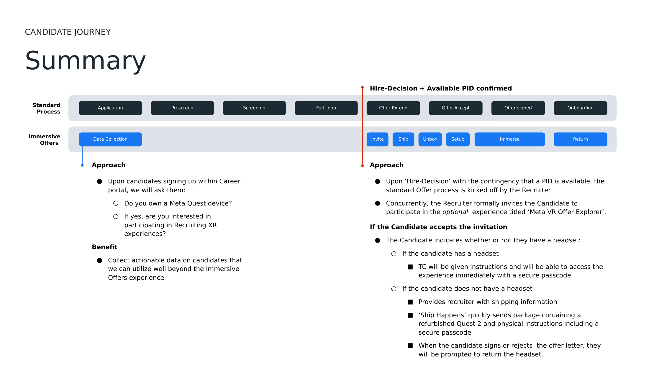 Summary of the immersive candidate journey running alongside the standard offer process