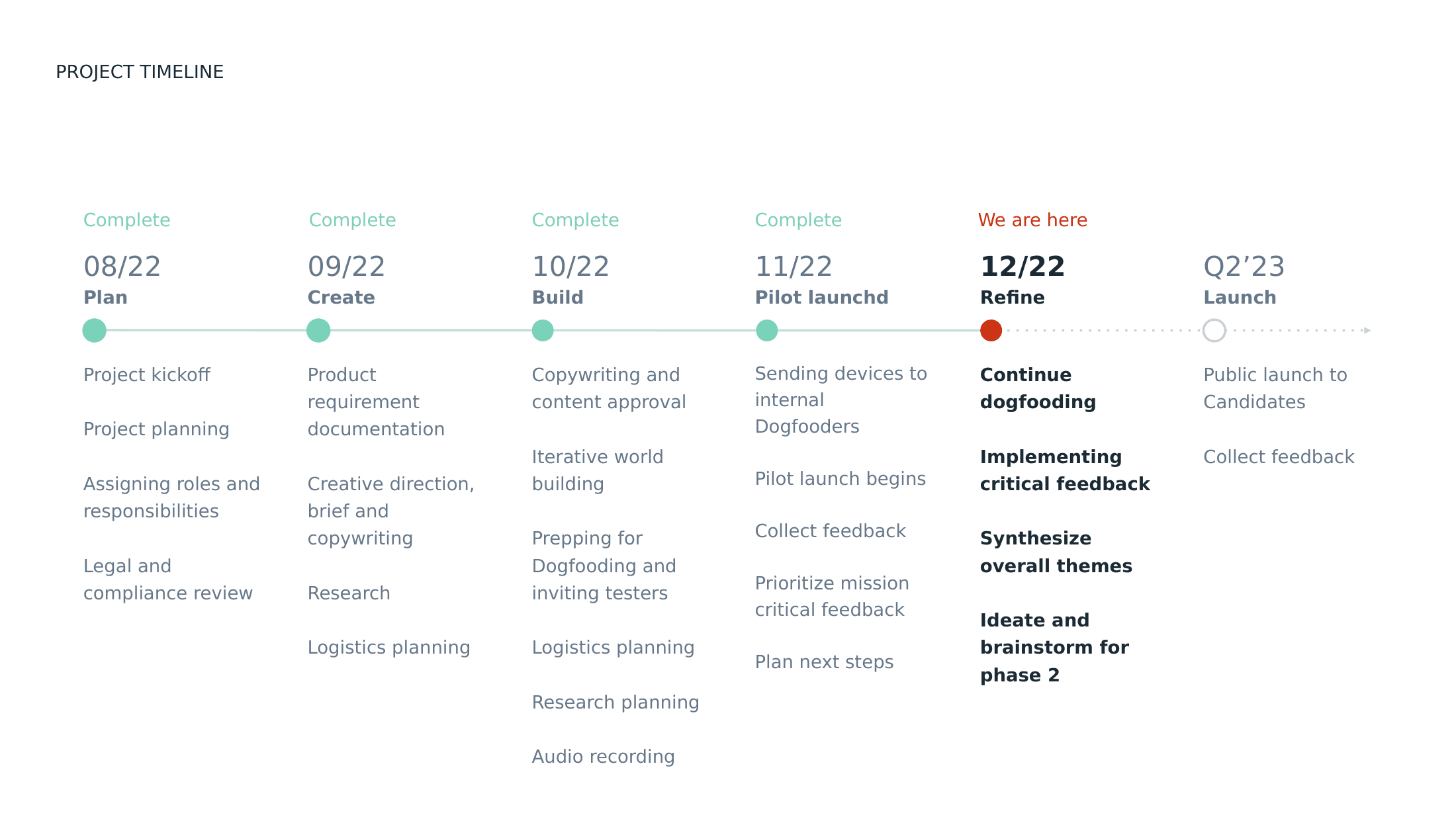 Project timeline from August 2022 kickoff through the 2023 candidate launch scope