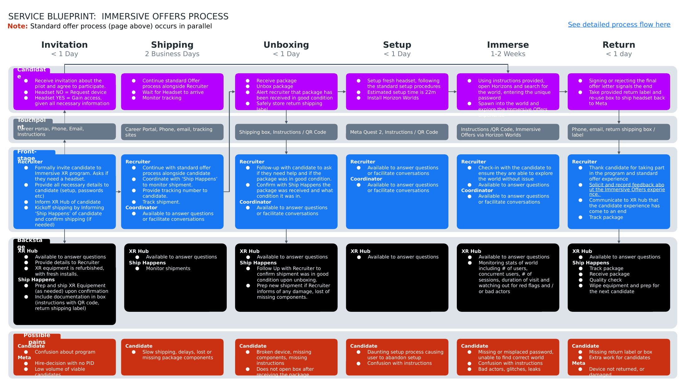 Service blueprint of the immersive offers journey from invitation to headset return