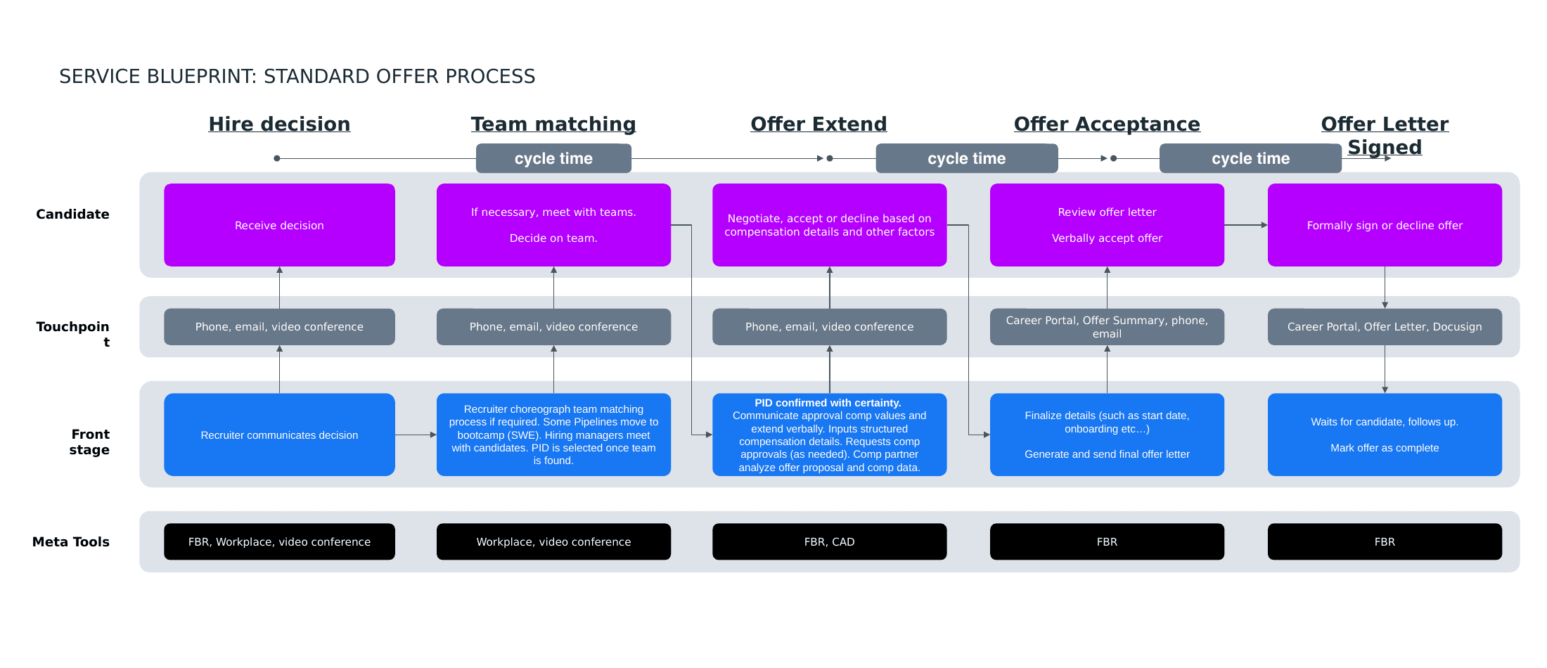 Service blueprint of Meta's standard offer process