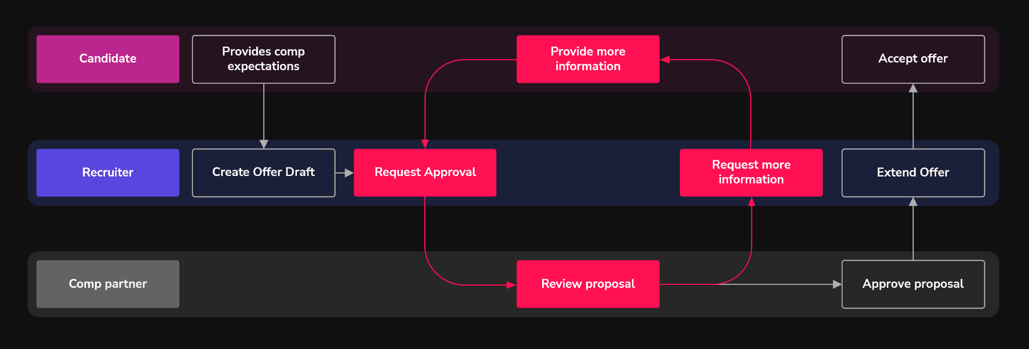 Diagram of the repeating rejection loop between candidate, recruiter, and comp partner