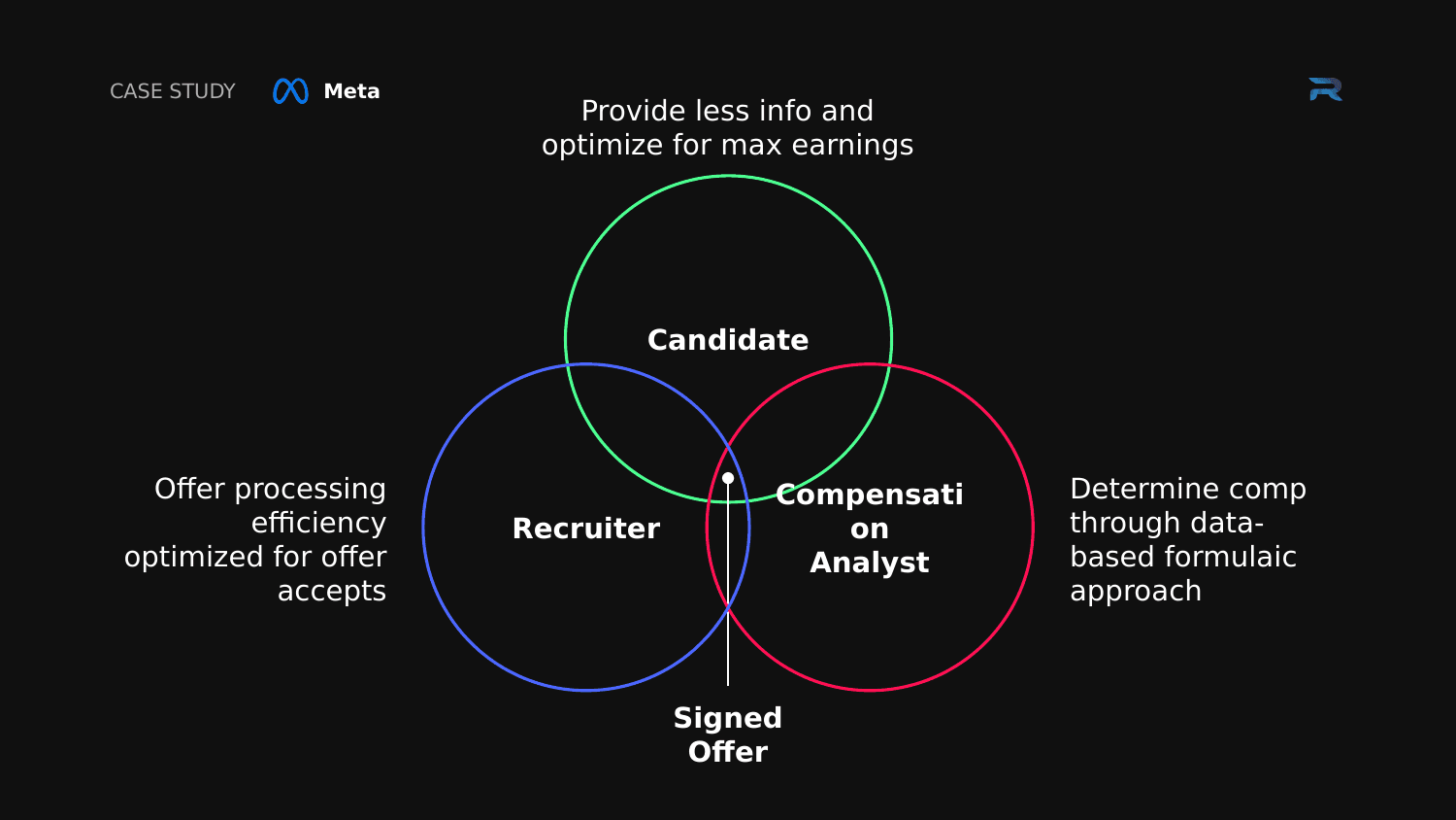Venn diagram of candidate, recruiter, and compensation analyst needs