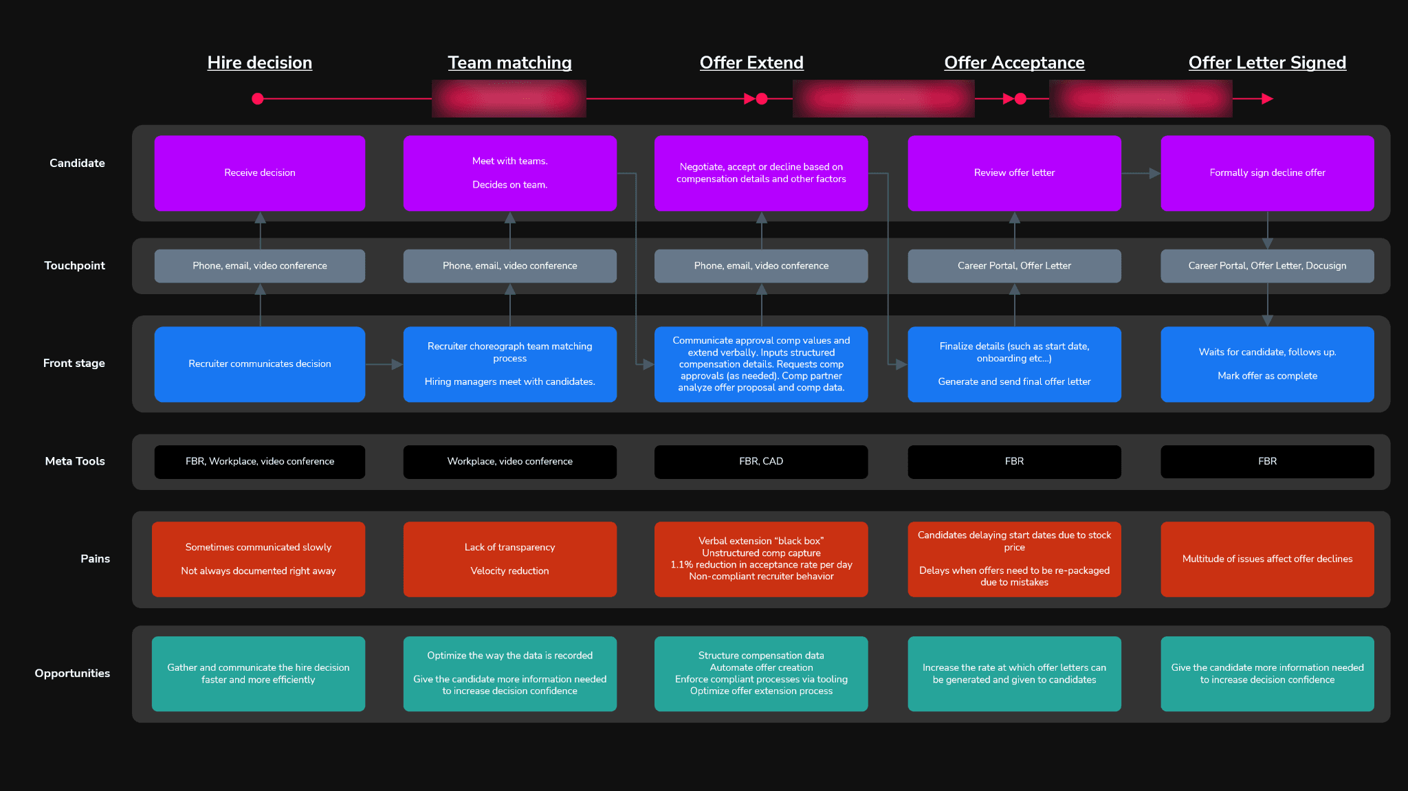 Journey map of the offer stage, from hire decision to signed letter